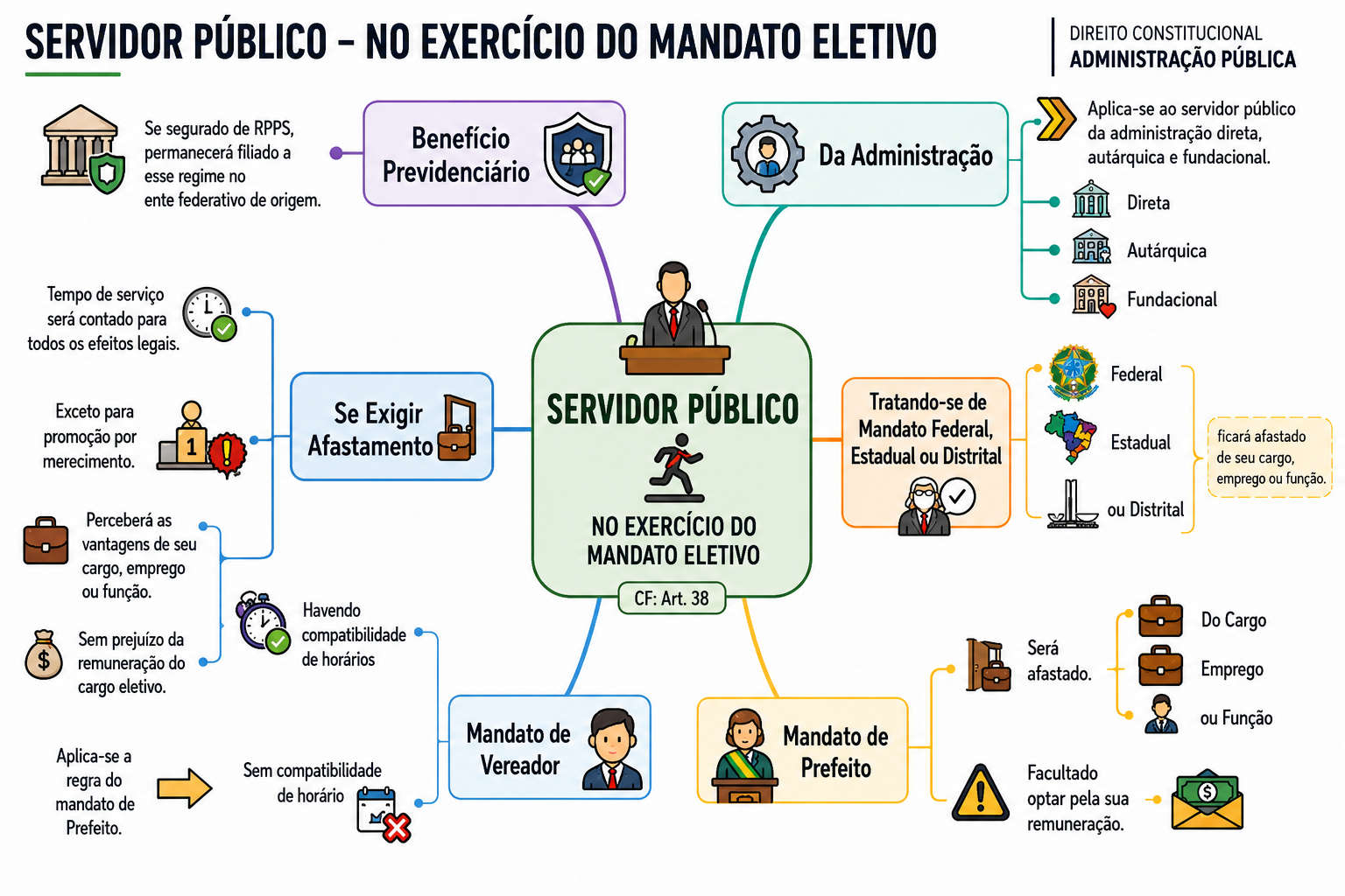Mapa mental: Servidor público no exercício do mandato eletivo